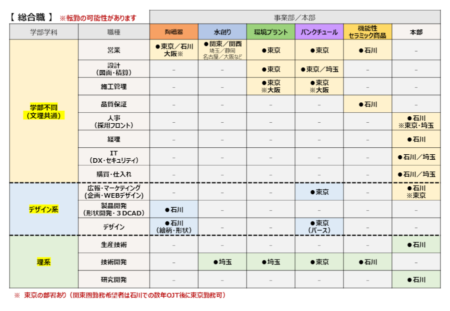 募集職種