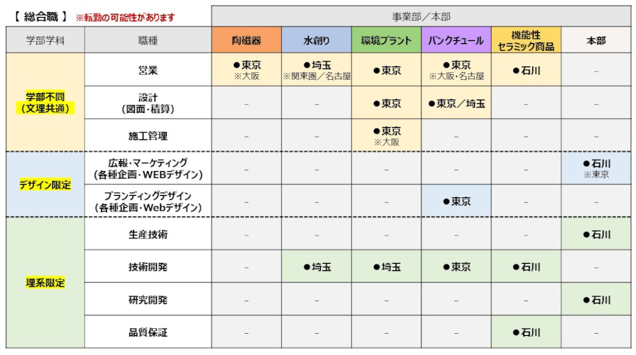 募集職種